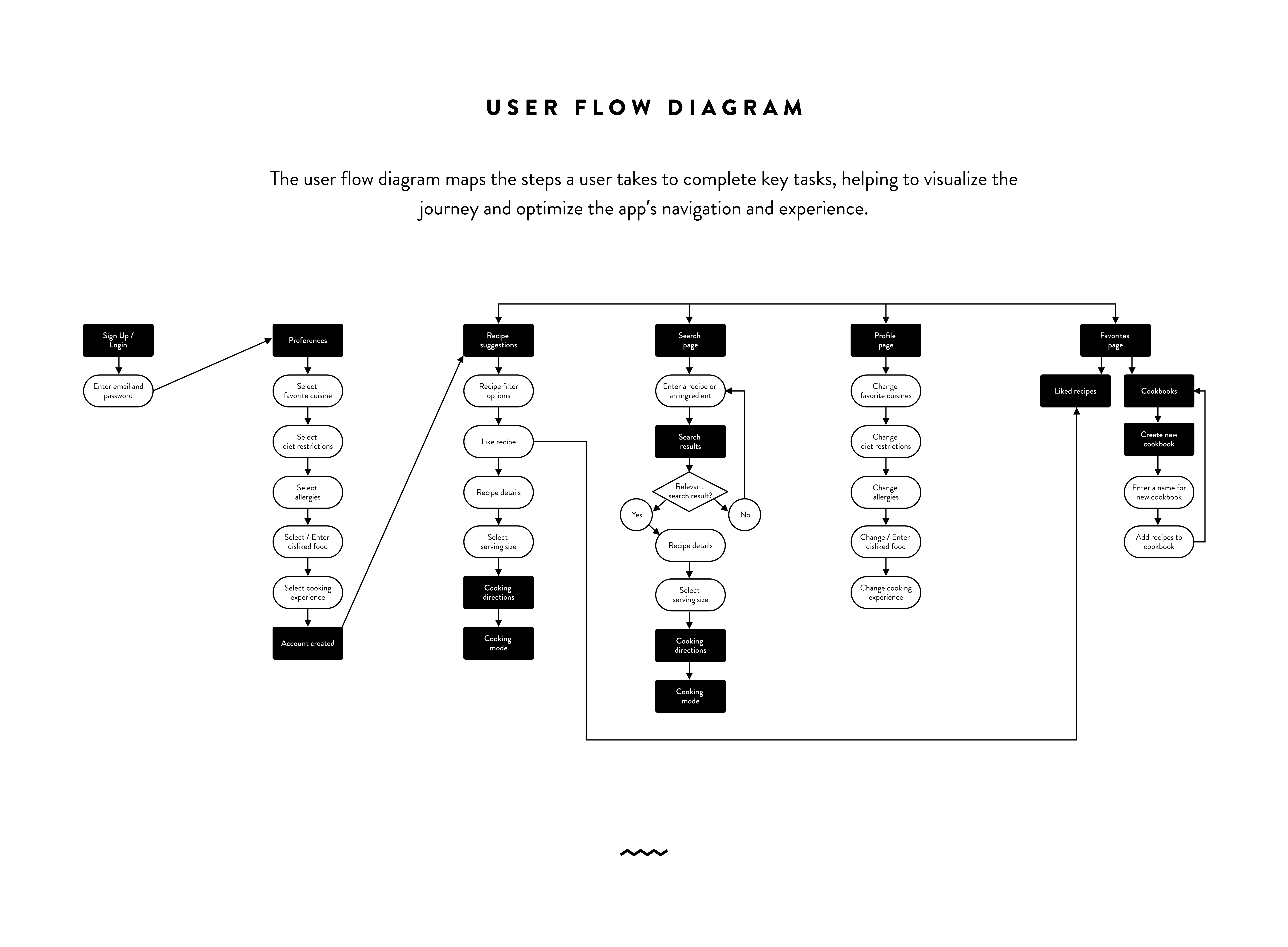 Case Study Knife & Fork: User Flow Diagram