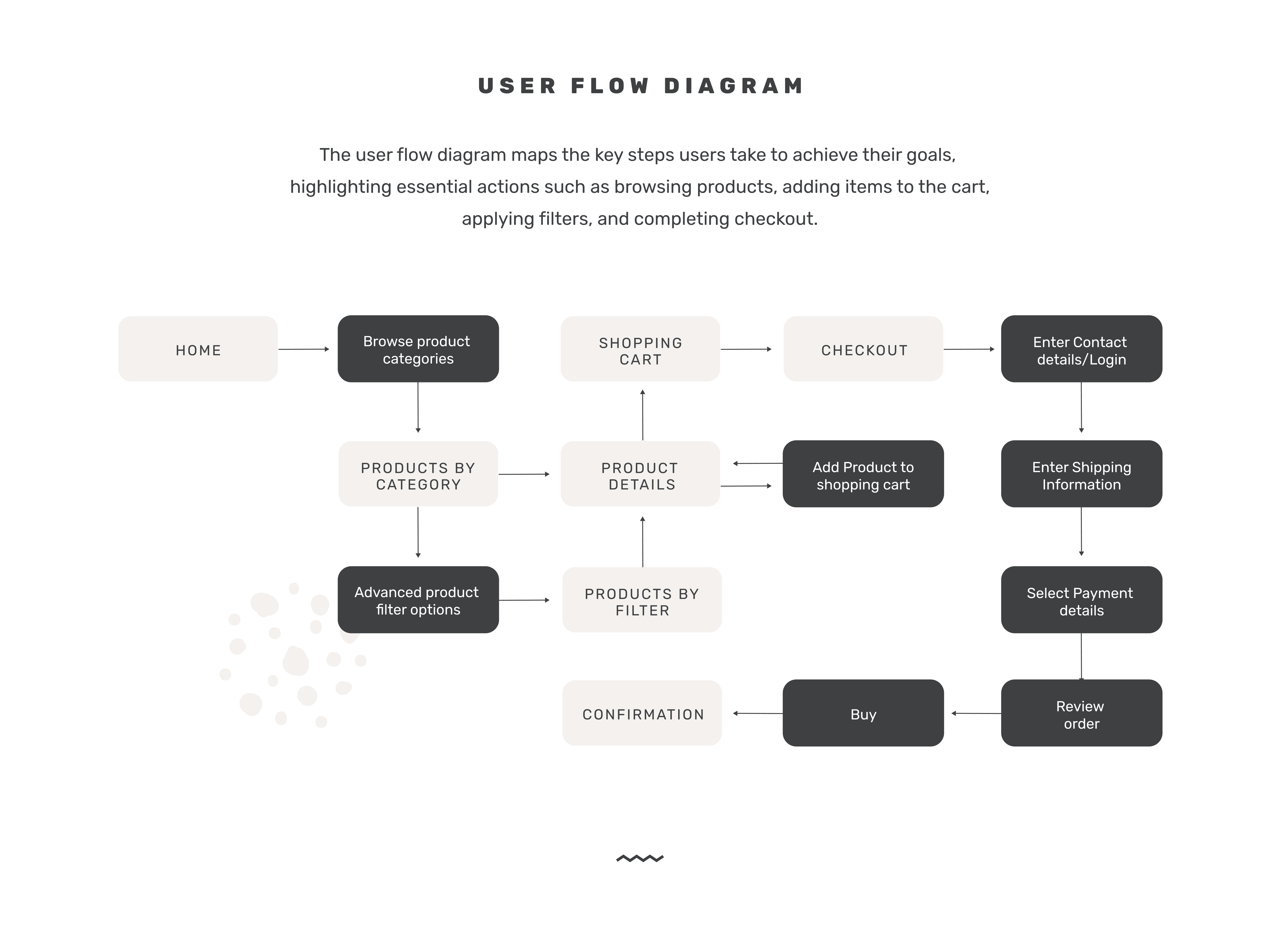 Case Study Natural Beauty: User Flow Diagram